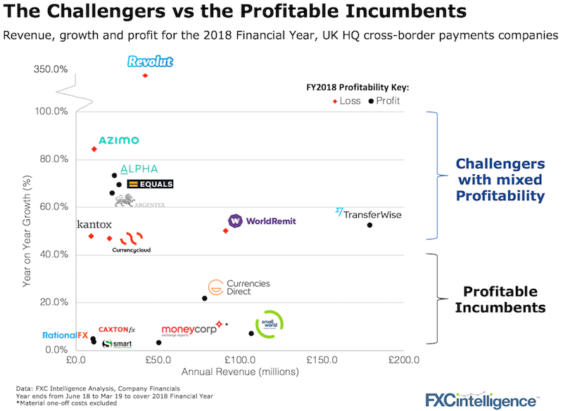 Profitability of cross-border payment companies