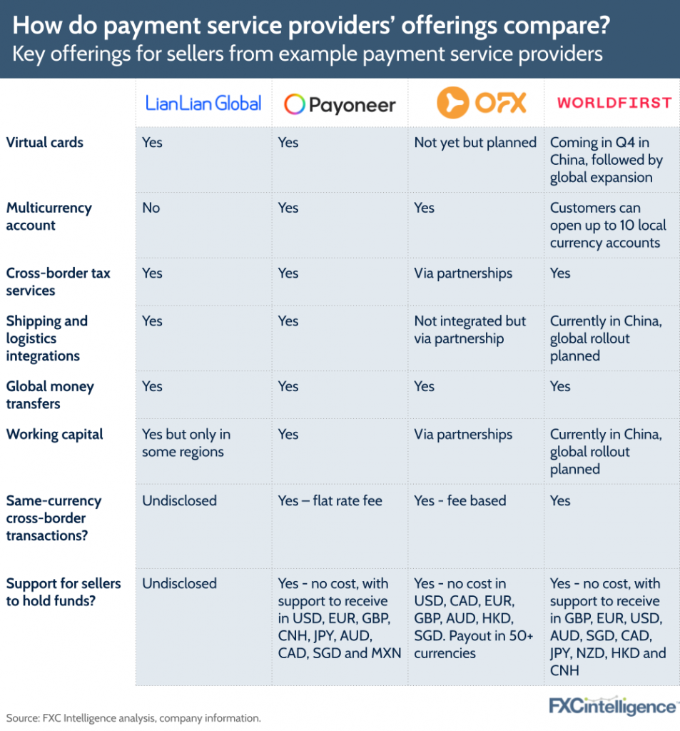Online sellers payment service providers – services form LianLian Global, Payoneer, OFX and WorldFirst