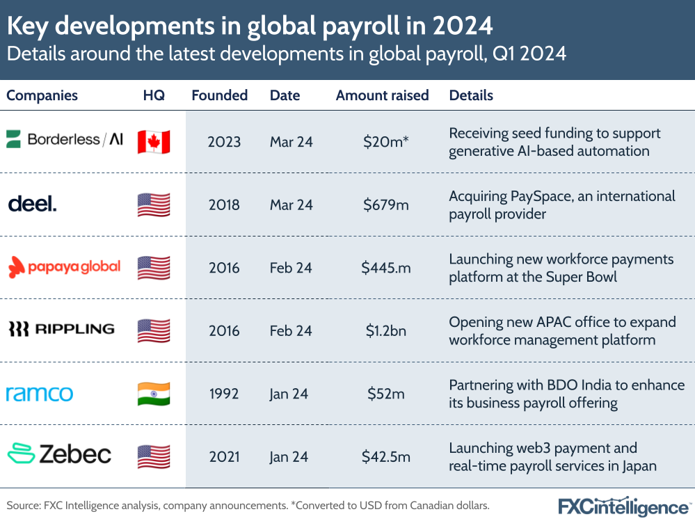 A graphic showing details around developments in global payroll, Q1 2024, with companies, the location of their headquarters, their founding date, the date of announcement, the amount raised, and the details of their announcement listed