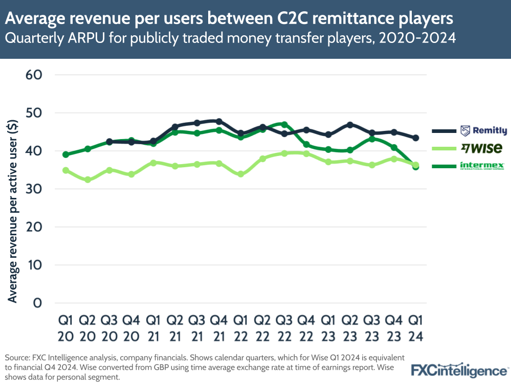 Average revenue per users between C2C remittance players
Quarterly ARPU for publicly traded money transfer players, 2020-2024