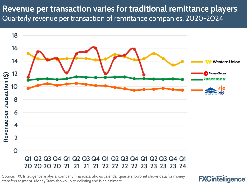Revenue per transaction varies for traditional remittance players
Quarterly revenue per transaction of remittance companies, 2020-2024