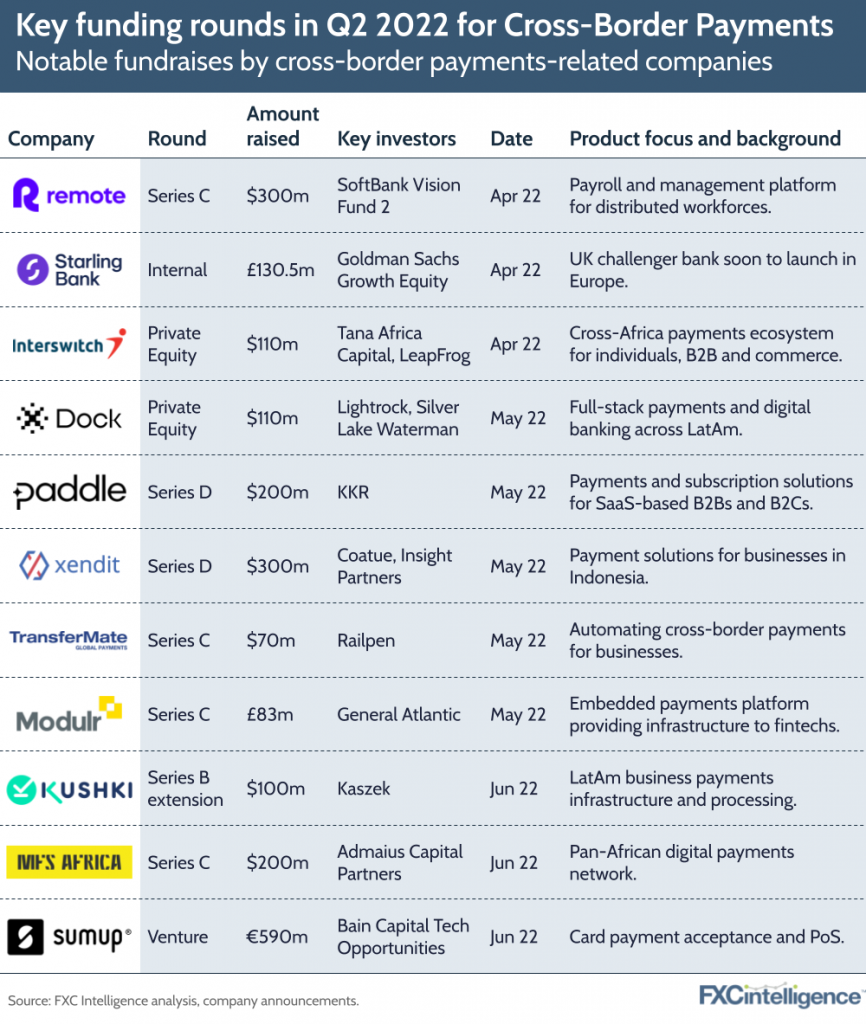 Key funding rounds in Q2 2022 for cross-border payments: Notable fundraises for cross-border payments-related companies
