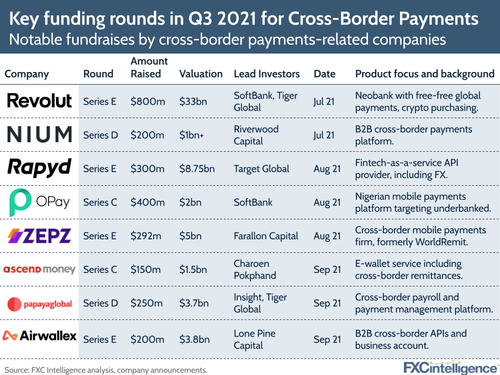 global payments funding rounds, including Revolut, Nium, Rapyd, OPay, Zepz, Ascend Money, PapayaGlobal and Airwallex