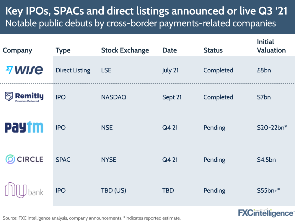 global payment market listings, including IPOs, SPACs and direct lisitings from Wise, Remitly, Paytm, Circle and Nubank