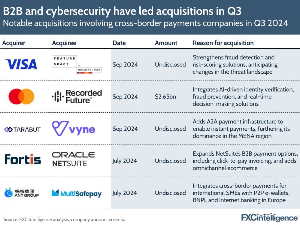 A graphic showing notable acquisitions involving cross-border payments companies in Q3 2024