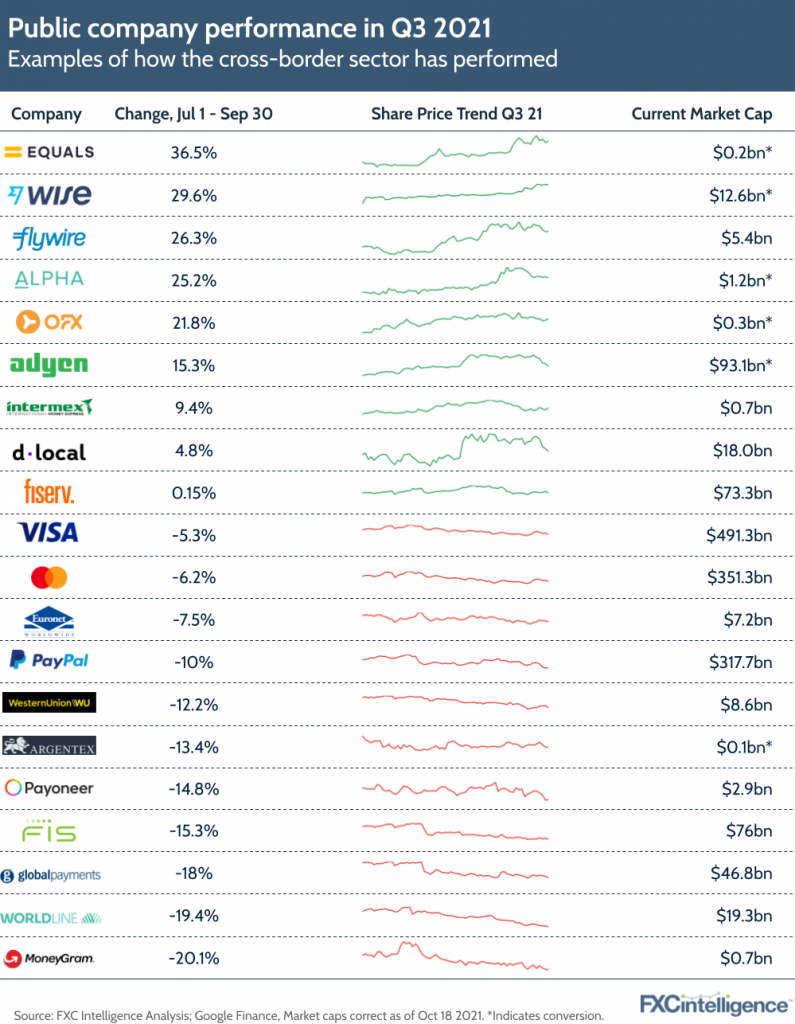 Q3 cross border payment companies stock price