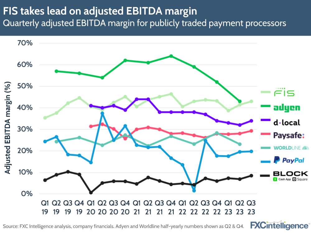 FIS takes lead on adjusted EBITDA margin
Quarterly adjusted EBITDA margin for publicly traded payment processors
