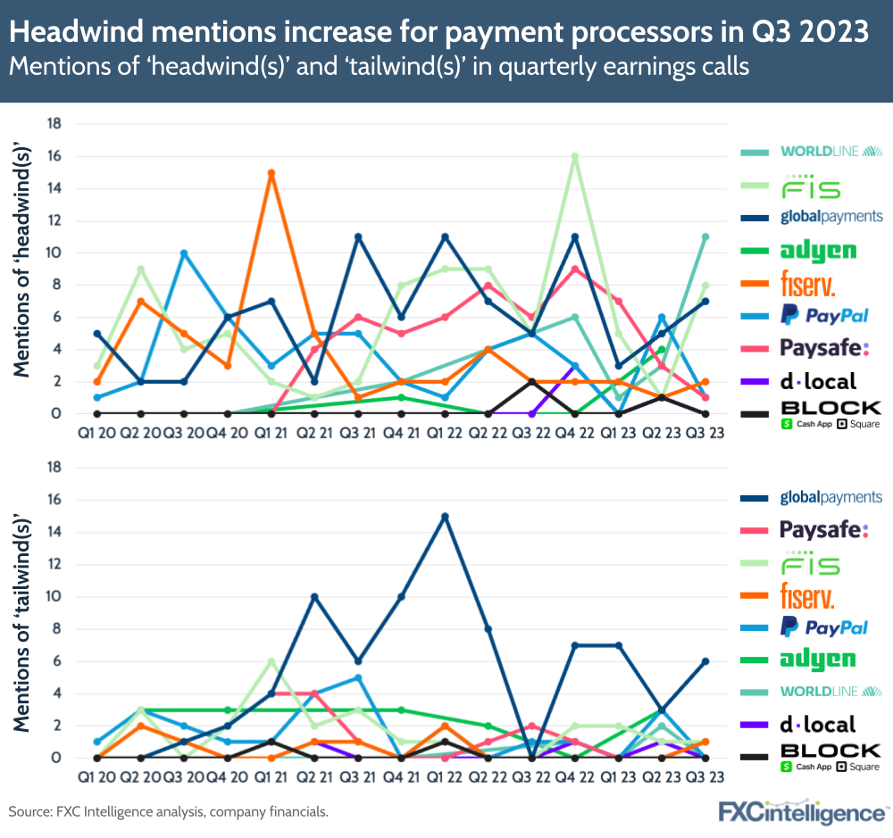 Headwind mentions increase for payment processors in Q3 2023
Mentions of 'headwind(s)' and 'tailwind(s)' in quarterly earnings calls