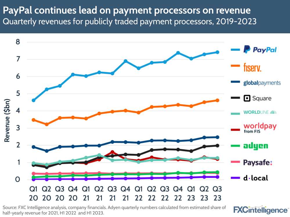 PayPal continues lead on payment processors on revenue
Quarterly revenues for publicly traded payment processors, 2019-2023