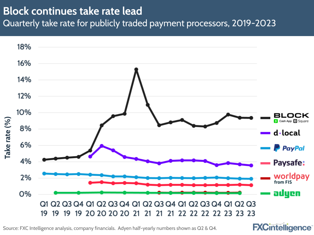 Block continues take rate lead
Quarterly take rate for publicly traded payment processors, 2019-2023
