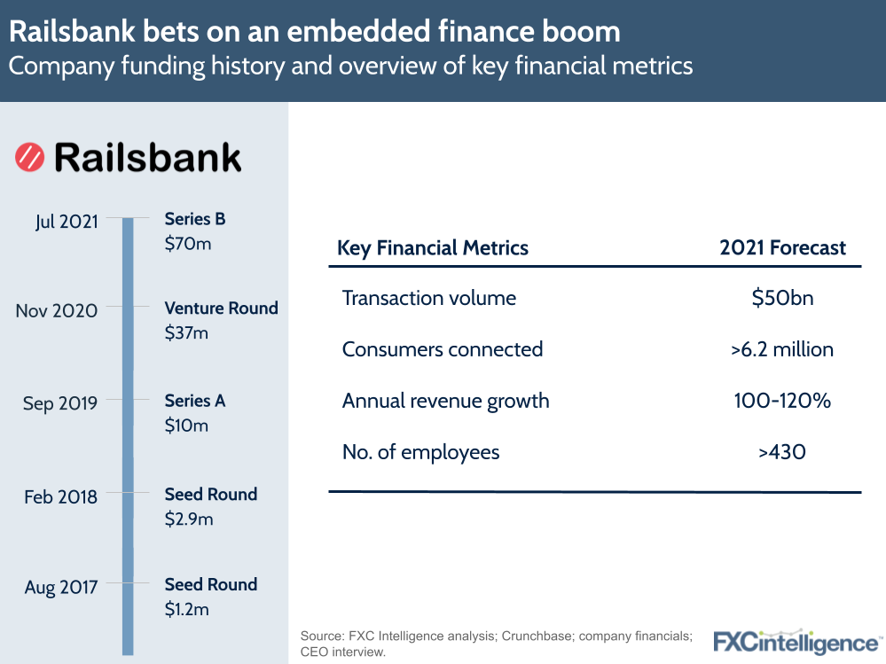 Railsbank funding embedded finance