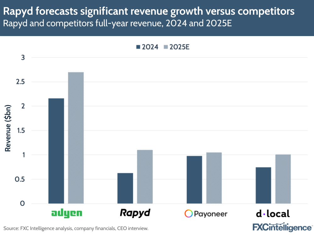 A graphic showing Rapyd's full year revenue, 2024 and 2025 estimated, alongside competitors (Adyen, Payoneer and dLocal)