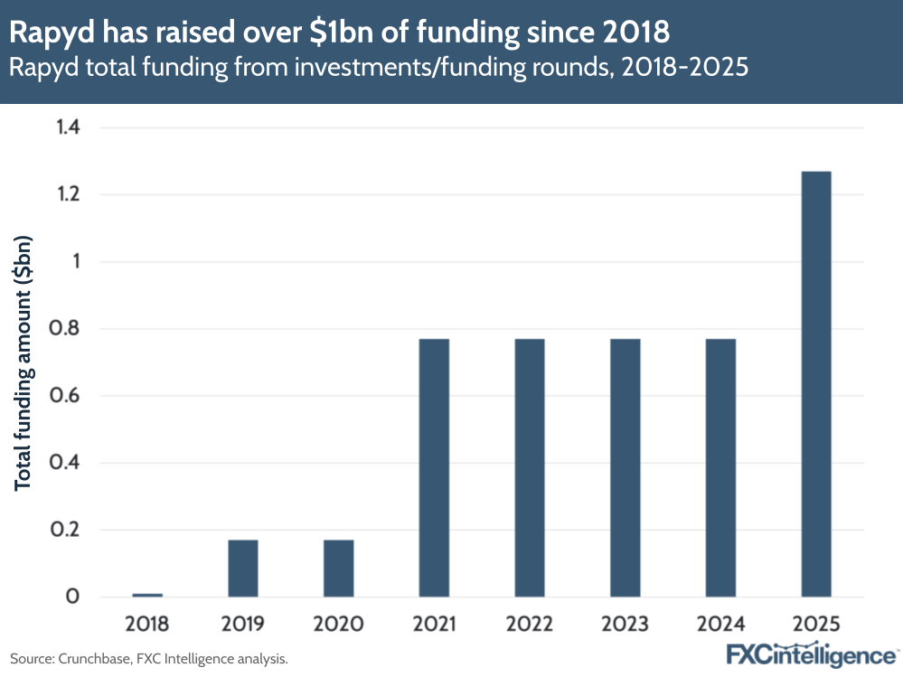 A graphic showing Rapyd's total funding from investments/funding rounds, 2018-2025