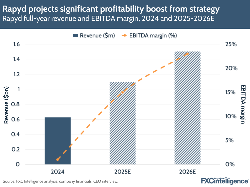 A graphic showing Rapyd's full-year revenue and EBITDA margin, 2024 with 2025 and 2026 estimated