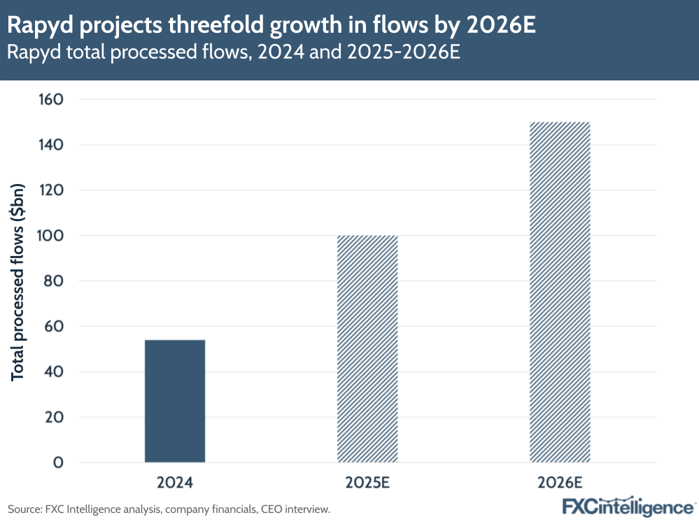 A graphic showing Rapyd's total processed flows, 2024 with 2025 and 2026 estimated