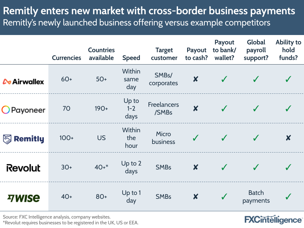 A graphic showing Remitly's newly launched business offering versus example competitors, with currencies, countries available, speed, target customer and whether they offer payout to cash, payout to bank/wallet, global payroll support and ability to hold funds