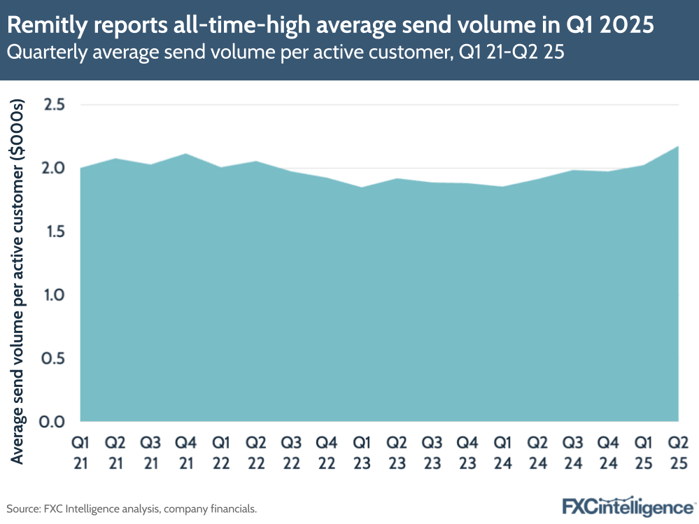 A graphic showing Remitly's quarterly average send volume per active customer, Q1 2021-Q2 2025