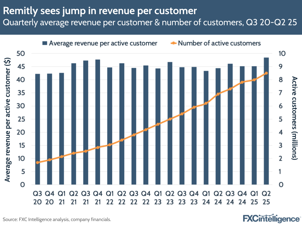 A graphic showing Remitly's quarterly average revenue per customer and number of customers, Q3 2020-Q2 2025