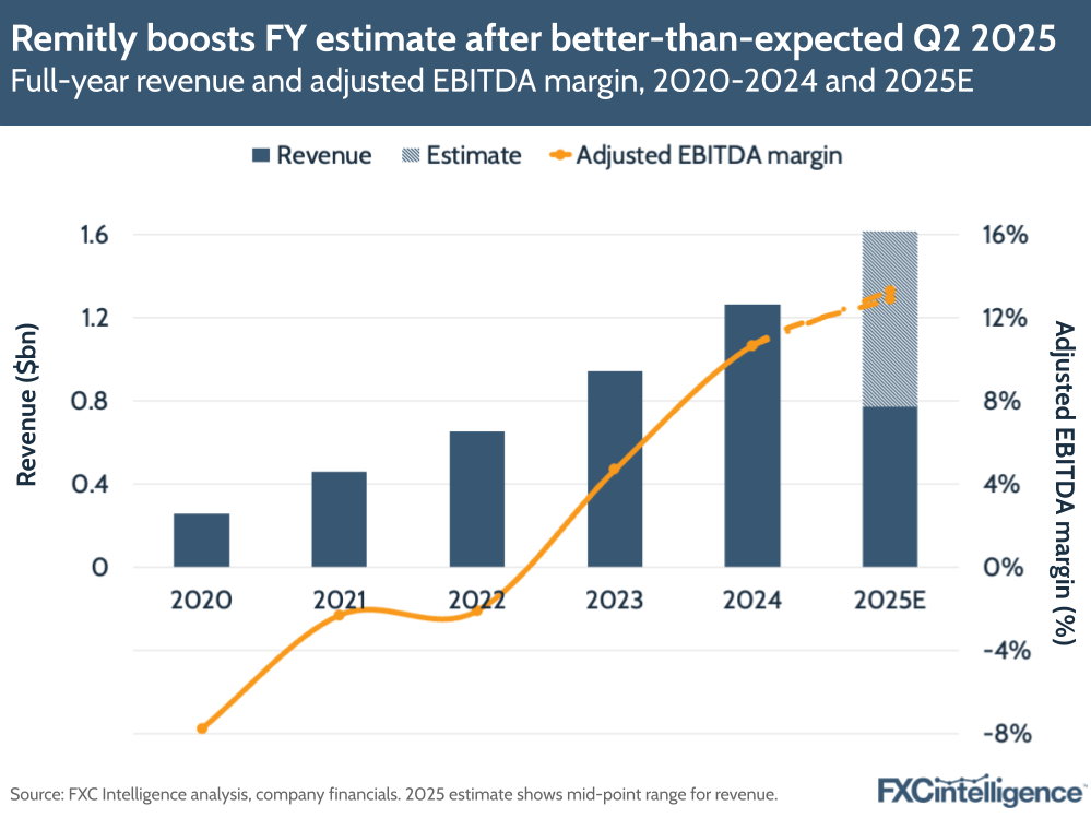 A graphic showing Remitly's full-year revenue and adjusted EBITDA margin, 2020-2024 and 2025 estimate