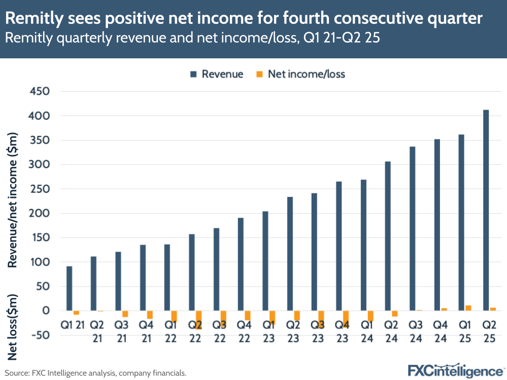 A graphic showing Remitly's quarterly revenue and net income/loss, Q1 202-Q2 2025