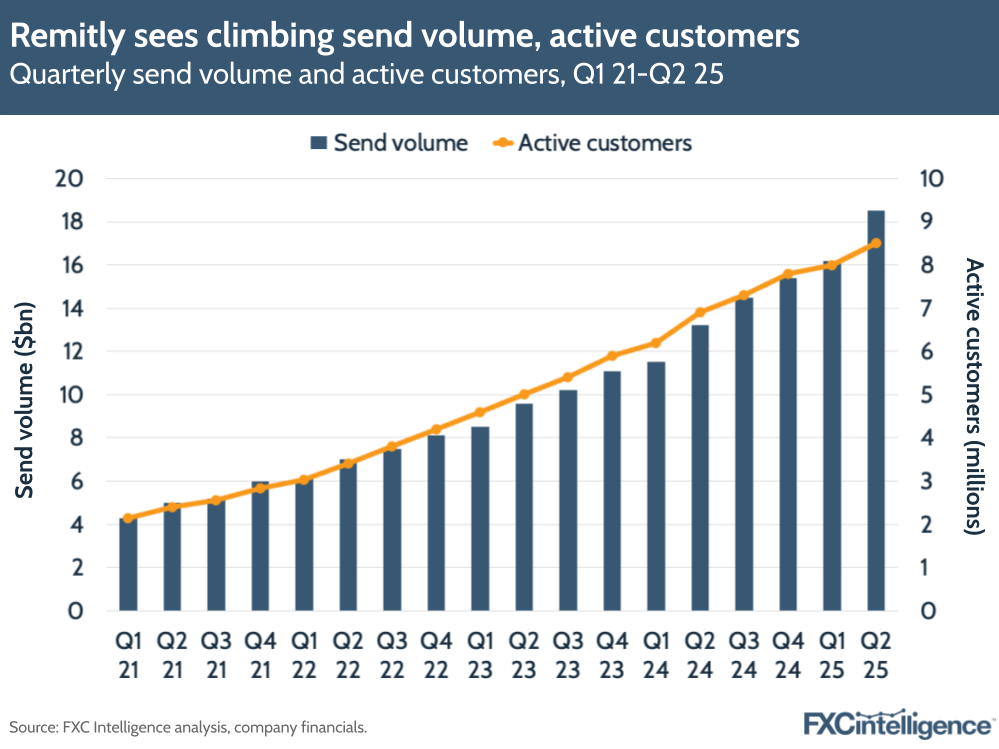 A graphic showing Remitly's quarterly send volume and active customers, Q1 2021-Q2 2025