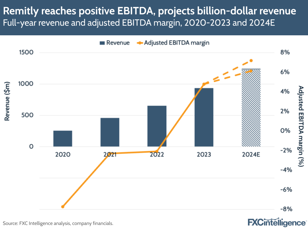 Remitly reaches positive EBITDA, projects billion-dollar revenue
Full-year revenue and adjusted EBITDA margin, 2020-2023 and 2024E