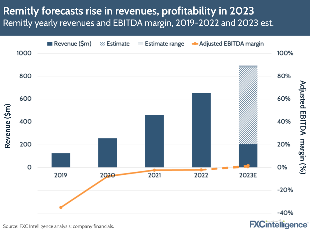 Remitly forecasts rise in revenues, profitability in 2023
Remitly yearly revenues and EBITDA margin, 2019-2022 and 2023 est.