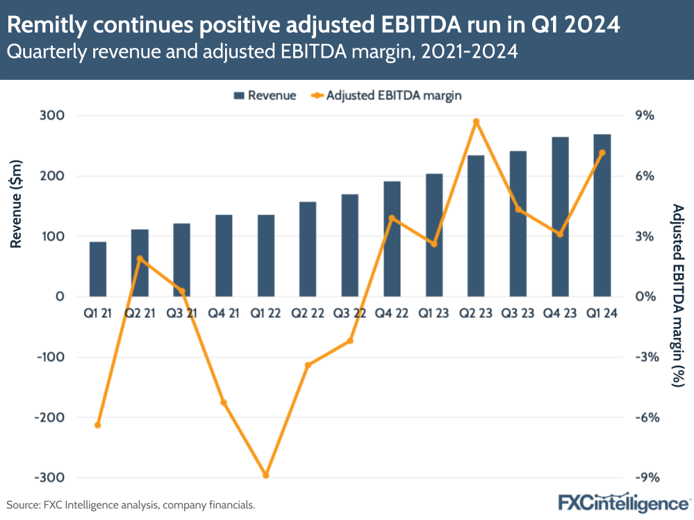 Remitly continues positive adjusted EBITDA run in Q1 2024
Quarterly revenue and adjusted EBITDA margin, 2021-2024