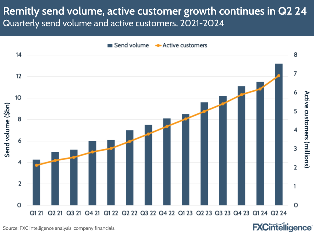 A graphic showing Remitly's quarterly send volume and active customers, 2021-2024