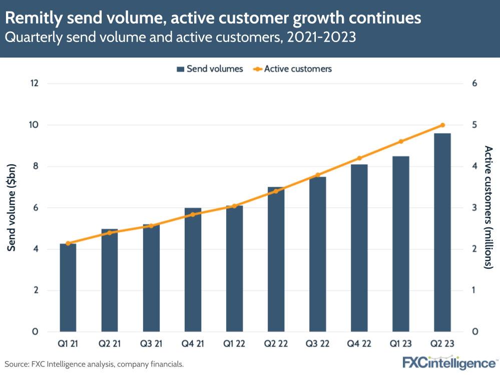 Remitly send volume, active customer growth continues
Quarterly send volume and active customers, 2021-2023