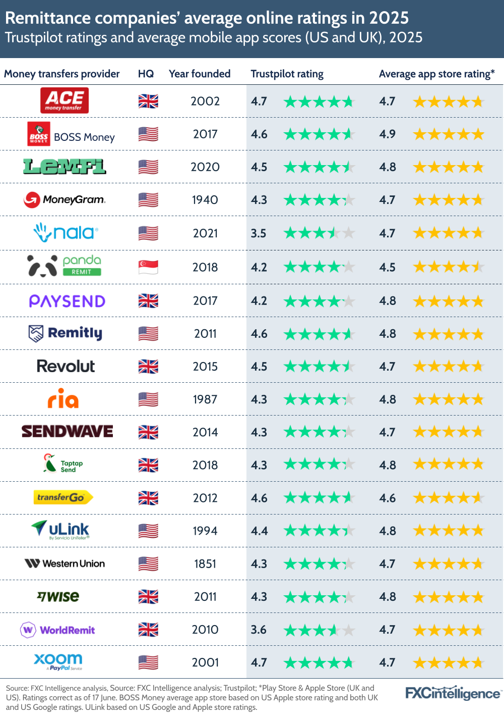A graphic showing the Trustpilot ratings and average mobile app scores of major remittance players (WorldRemit, MoneyGram, Western Union, Paysend, Ria, Revolut, TransferGo, Xoom, Wise, Remitly, Taptap Send, Boss Money, LemFi, Ace Money Transfer, uLink, Panda Remit and Nala), 2025