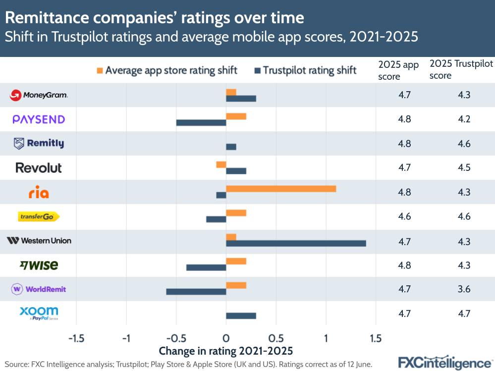 A graphic showing the shift in Trustpilot ratings and average mobile app scores for major remittance players (WorldRemit, MoneyGram, Western Union, Flutterwave, Paysend, Ria, Revolut, TransferGo, Xoom, Wise and Remitly) between 2021 and 2025
