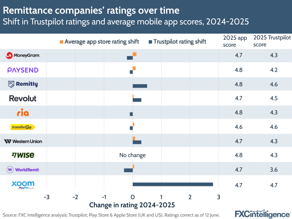 A graphic showing the shift in Trustpilot ratings and average mobile app scores for major remittance players (WorldRemit, MoneyGram, Western Union, Flutterwave, Paysend, Ria, Revolut, TransferGo, Xoom, Wise and Remitly) between 2024 and 2025
