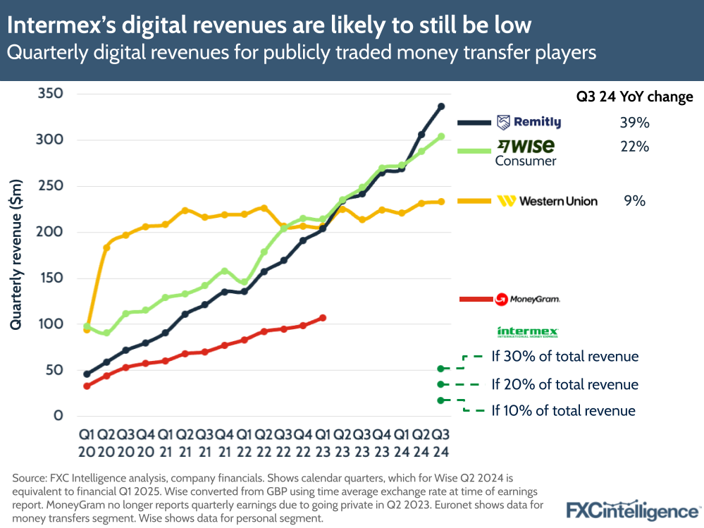 A graphic showing quarterly digital revenues for publicly traded money transfer players (Remitly, Wise's consumer segment, Western Union, Moneygram and Intermex) Q1 2020-Q3 2024