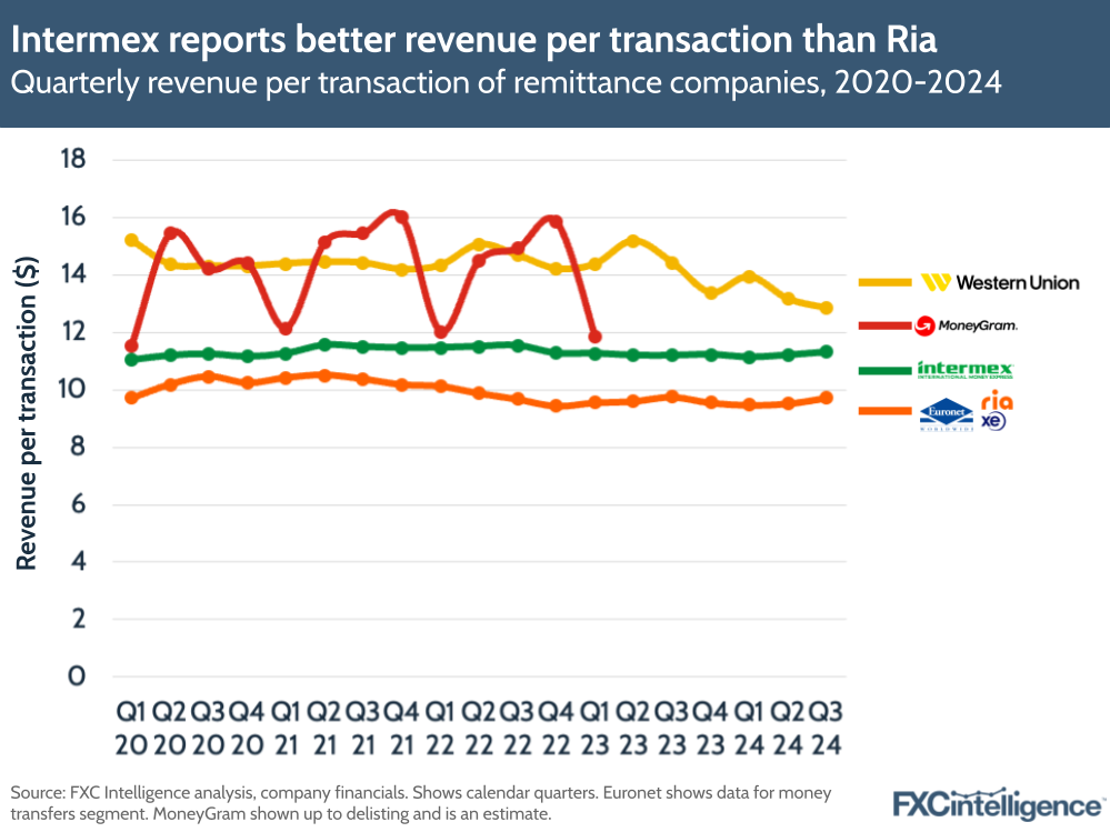 A graphic showing the quarterly revenue per transaction of remittance companies (Western Union, Moneygram, Intermex and Euronet), Q1 2020-Q3 2024