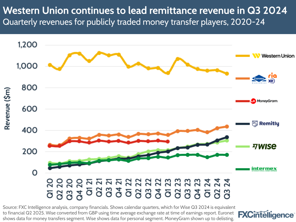A graphic showing quarterly revenues for publicly traded money transfer players Q1 2020-Q3 2024
