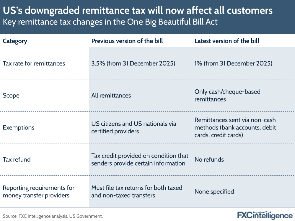 A graphic showing key remittance tax changes in the One Big Beautiful Bill Act, following Senate amendments