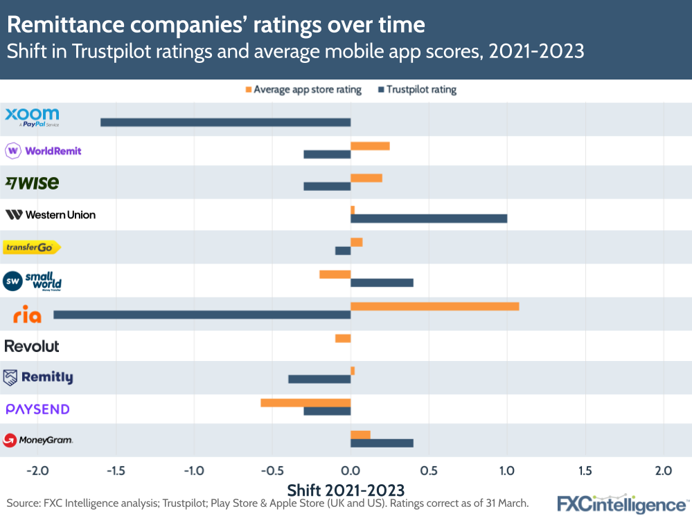 Remittance companies' ratings over time
Shift in Trustpilot ratings and average mobile app scores, 2021-2023