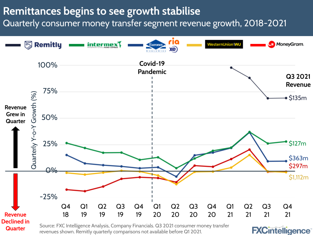 Quarterly remittances revenue growth 2018 - 2021 for Remitly, Intermex, Euronet, Western Union and MoneyGram