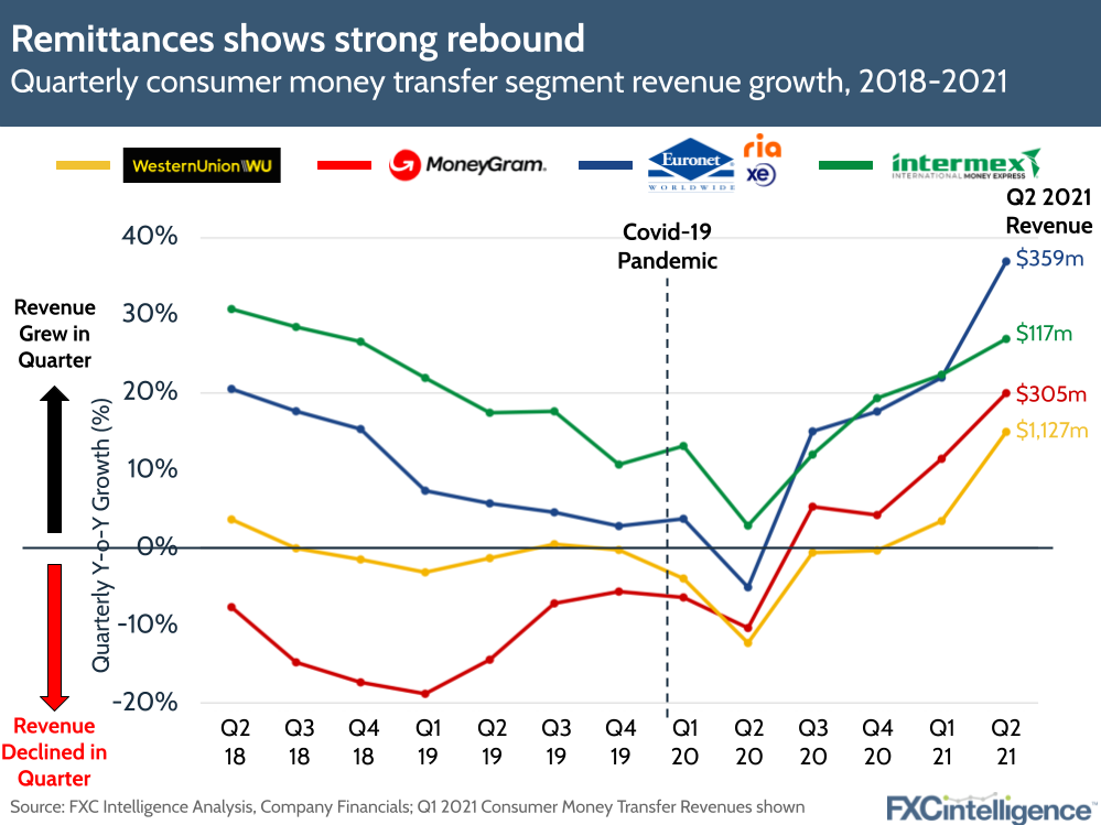 Remittances in Q2 2021 - Western Union, Euronet, Ria, XE, MoneyGram, Intermex