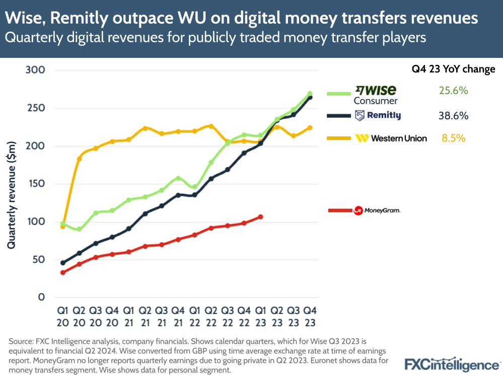 Wise, Remitly outpace WU on digital money transfers revenues
Quarterly digital revenues for publicly traded money transfer players