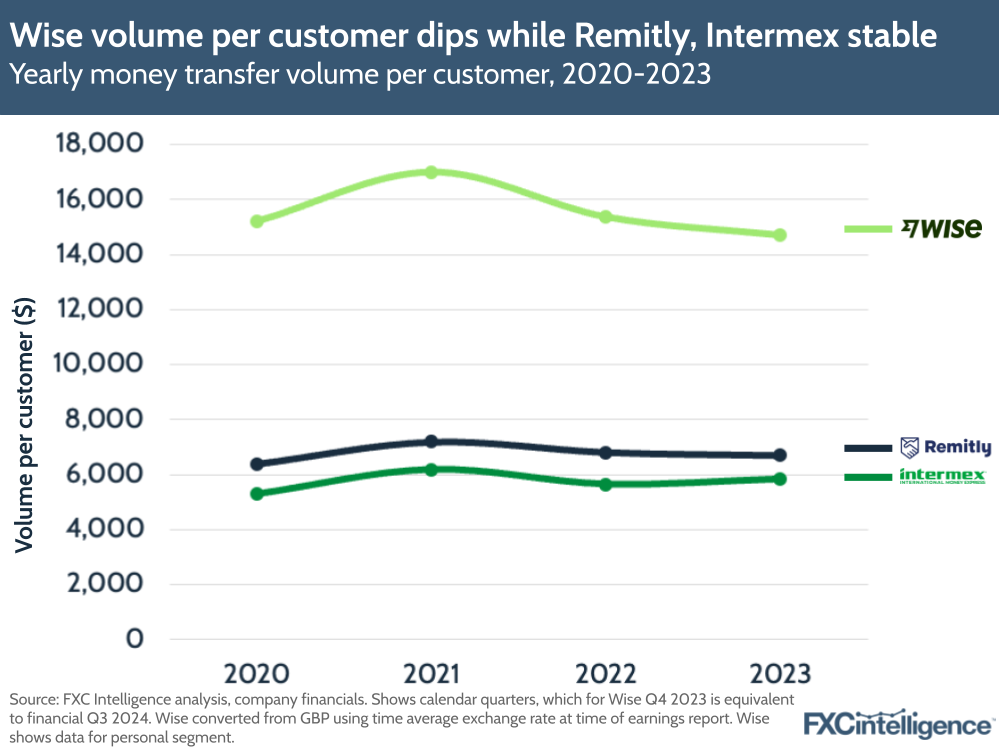 Wise volume per customer dips while Remitly, Intermex stable
Yearly money transfer volume per customer, 2020-2023