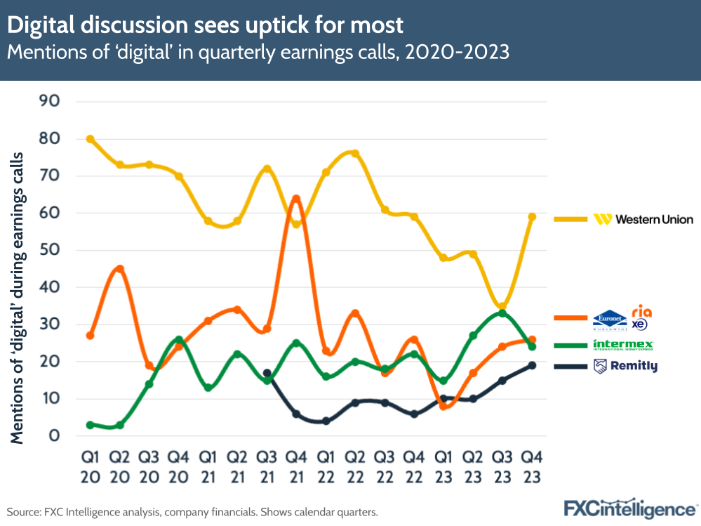 Digital discussion sees uptick for most
Mentions of 'digital' in quarterly earnings calls, 2020-2023