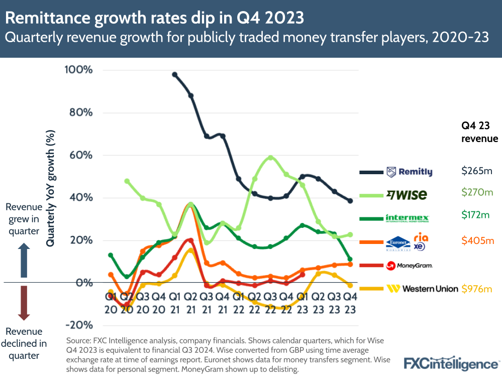 Remittance growth rates dip in Q4 2023
Quarterly revenue growth for publicly traded money transfer players, 2020-2023