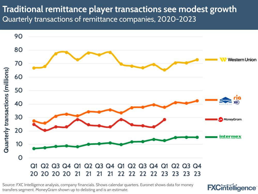 Traditional remittance player transactions see modest growth
Quarterly transactions of remittance companies, 2020-2023