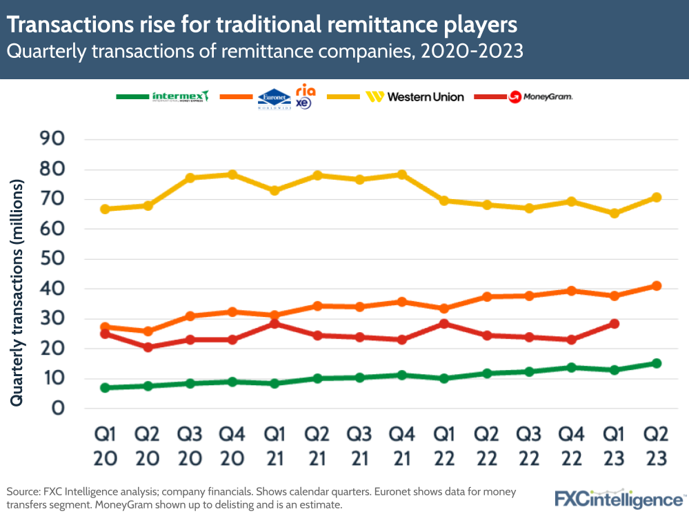 Transactions rise for traditional remittance players
Quarterly transactions of remittance companies, 2020-2023 