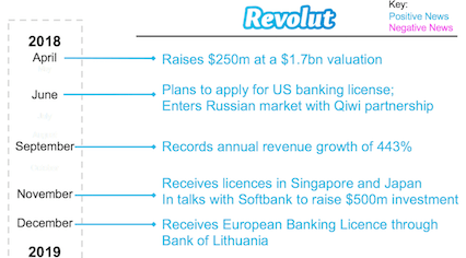 Revolut history unicorn