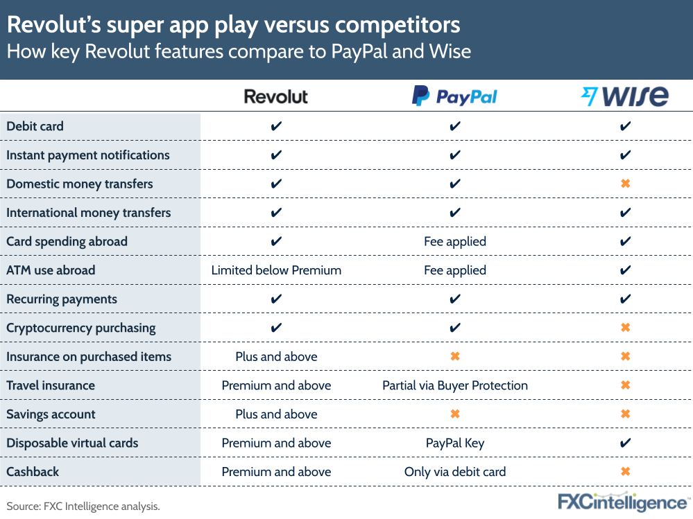 Revolut Valuation Hits 33bn But How Do Wise PayPal Compare Revolut Valuation Hits 33bn But How Do Wise PayPal Compare