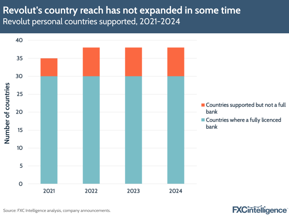 A graphic showing Revolut's countries supported, split by countries where the company has a fully licenced bank and countries where the company supports personal customers but does not have a full bank licence, 2021-2024