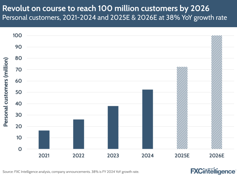 A graphic showing Revolut's personal customers, 2021-2024 with 2025 and 2026 estimated at 38% YoY growth rate